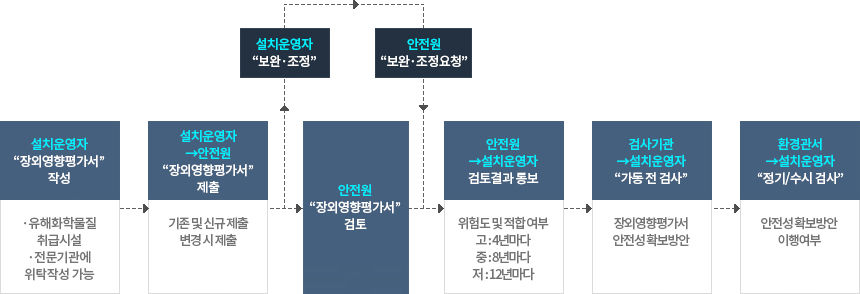 업무처리 절차