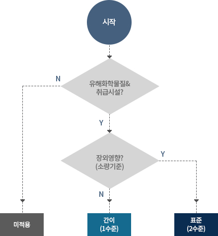 수행형태