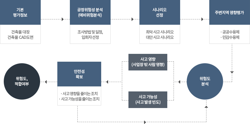 작성절차